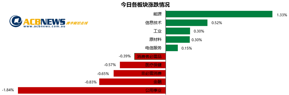 澳股日评|大盘先扬后抑结束四连涨 多次攻击5600点未果后市仍需观察 - 3