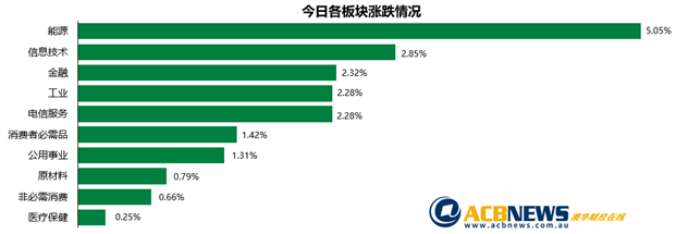 澳股|疫苗预期推高澳指至二月份以来新高 多方再度入场能源股连续大涨 - 3