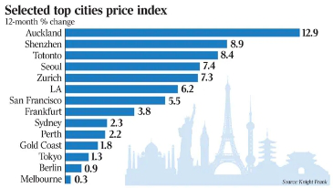 地产信息|全球主要城市指数出炉！澳大利亚3个城市跻身前20 - 2