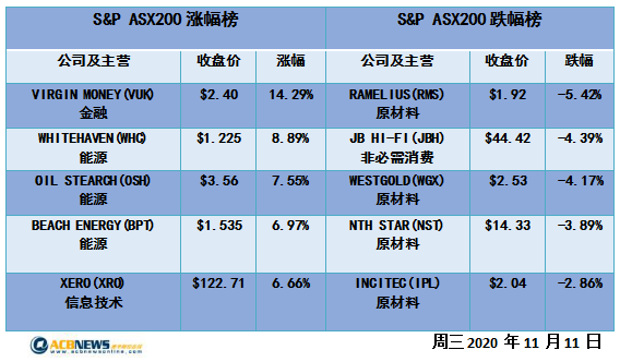 澳股|疫苗预期推高澳指至二月份以来新高 多方再度入场能源股连续大涨 - 4