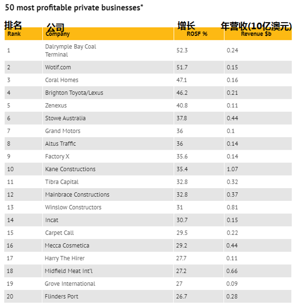 澳洲私营公司500强发布 冠军易主 这些公司增长最快 - 3