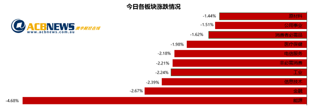 澳股|隔夜美股走弱澳指创6月份以来新低 能源股重挫各板块全线回落 - 3