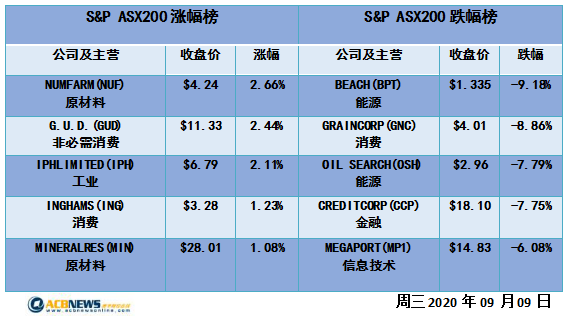澳股|隔夜美股走弱澳指创6月份以来新低 能源股重挫各板块全线回落 - 4