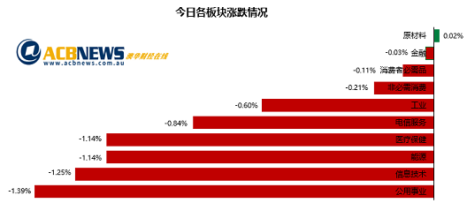 澳股|市场等待美联储加息澳指周一回落 锂矿板块火爆科技股下滑 - 3