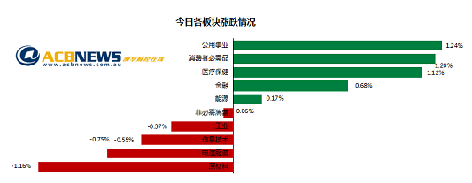 澳股|大盘先扬后抑澳指周二微涨 Sezzle暴跌电商股急挫 - 3