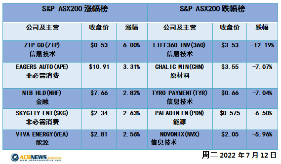 澳股|大盘先扬后抑澳指周二微涨 Sezzle暴跌电商股急挫 - 4