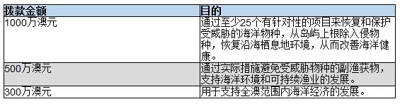 澳联邦政府宣布投入1亿澳元资金保护海洋 可减少排放并创造就业机会 - 4
