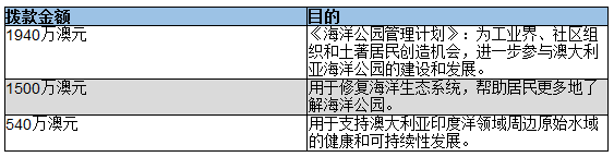 澳联邦政府宣布投入1亿澳元资金保护海洋 可减少排放并创造就业机会 - 2