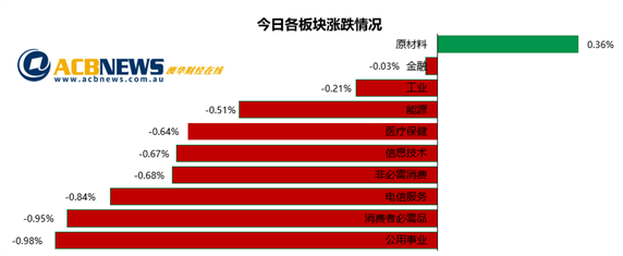 澳股|Nib大涨无力阻止大盘回落 铁矿石价格走高相关公司受益 - 3