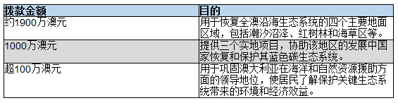 澳联邦政府宣布投入1亿澳元资金保护海洋 可减少排放并创造就业机会 - 3