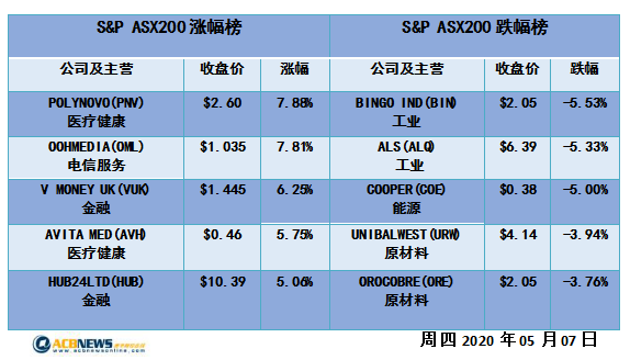 澳股日评|贸易顺差创记录原材料板块上扬 能源板块回落澳指两连跌 - 4