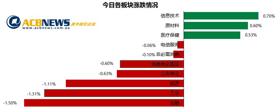 澳股日评|贸易顺差创记录原材料板块上扬 能源板块回落澳指两连跌 - 3