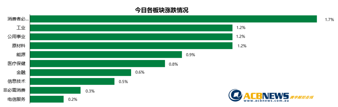澳股日评|中美将签协议市场乐观情绪蔓延 澳指回撤一天后再创新高 - 3