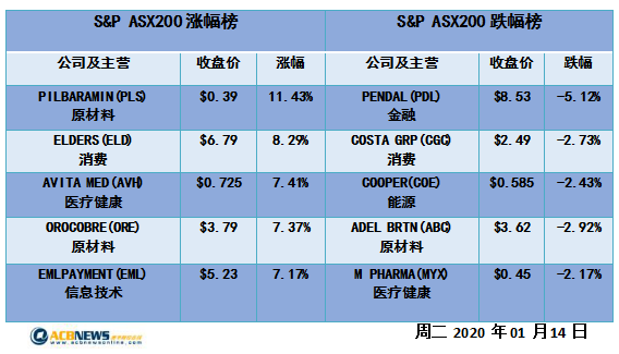 澳股日评|中美将签协议市场乐观情绪蔓延 澳指回撤一天后再创新高 - 4