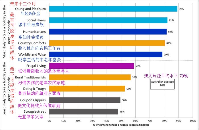 澳洲居民度假意愿报告揭晓 年轻多金族最”任性” - 3