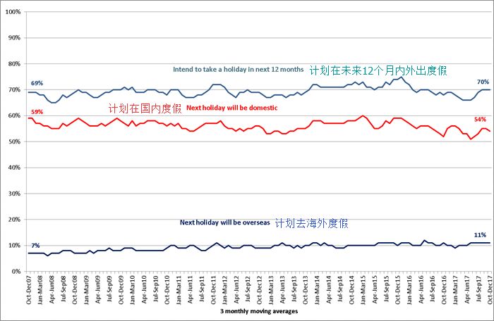 澳洲居民度假意愿报告揭晓 年轻多金族最”任性” - 2