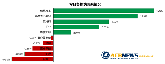 债券收益率下跌科技股领涨 悉尼机场并购引人注目能源板块回调 - 3