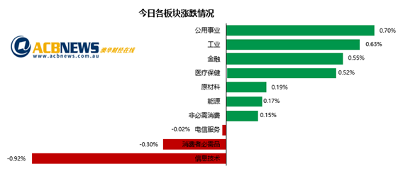 圣诞来临澳指创两周新高 金矿板块飙升Syrah飞涨超两成 - 3