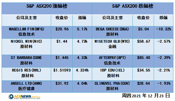 圣诞来临澳指创两周新高 金矿板块飙升Syrah飞涨超两成 - 4