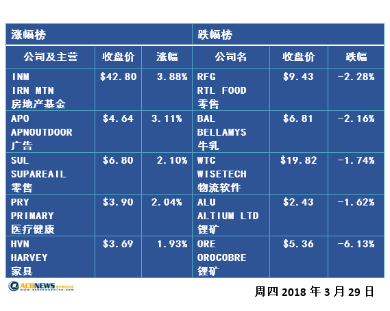 澳股3月收官 跌幅4.2% 为近两年表现最差月 - 2