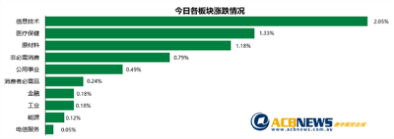 澳股|经济预期乐观大盘再上7000点 科技股大涨多只个股创历史新高 - 3
