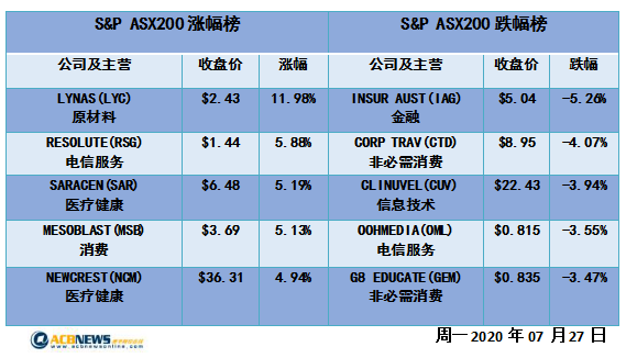 澳股日评|金价创新高黄金板块走势喜人 等待美股动向大盘方向不明 - 4