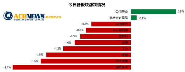 澳股日评|金价创新高黄金板块走势喜人 等待美股动向大盘方向不明 - 3