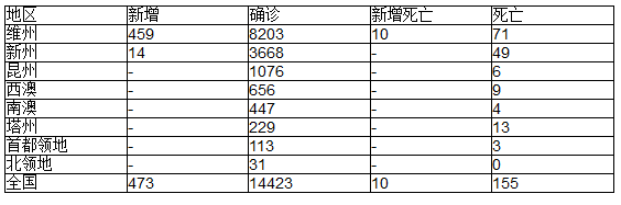 财经时讯|维州单日新增新冠病例再创新高 隔离期或延长 - 2