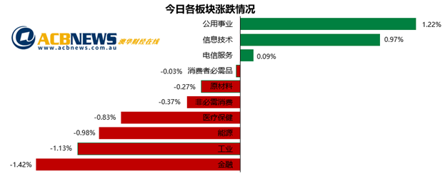 澳股|澳指连续上涨后今日回调 金融板块回吐公用事业板块领涨 - 3