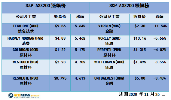 澳股|澳指连续上涨后今日回调 金融板块回吐公用事业板块领涨 - 4