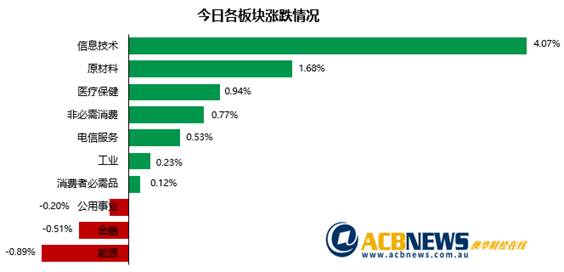 投资者无惧通胀压力大盘上扬 科技板块领涨金矿股走势喜人 - 3
