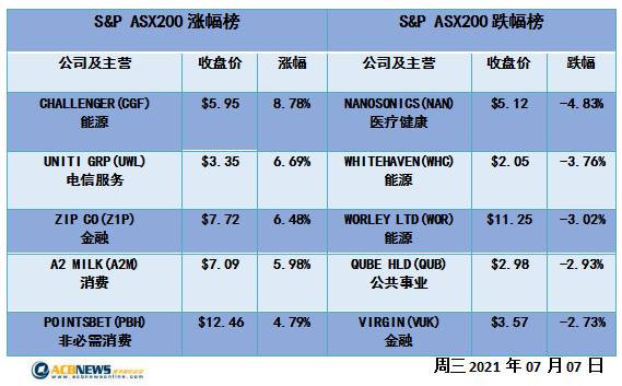 科技板块领涨澳指上行 大盘普涨能源板块回落 - 4