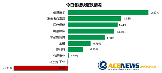 科技板块领涨澳指上行 大盘普涨能源板块回落 - 3
