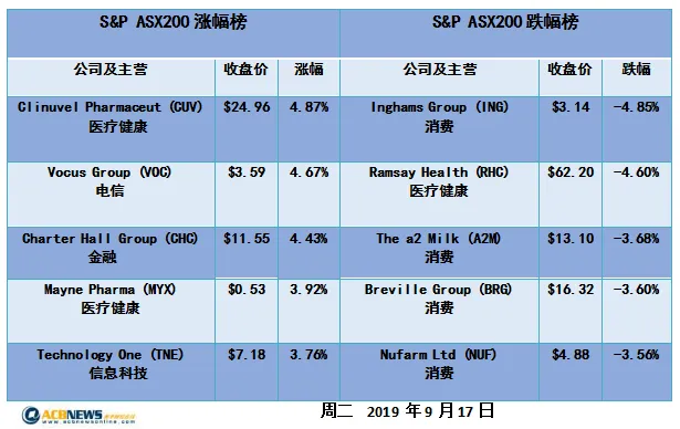 澳股日评| 中国工业数据不及预期澳原材料承压 多板块上行澳股微涨 - 4