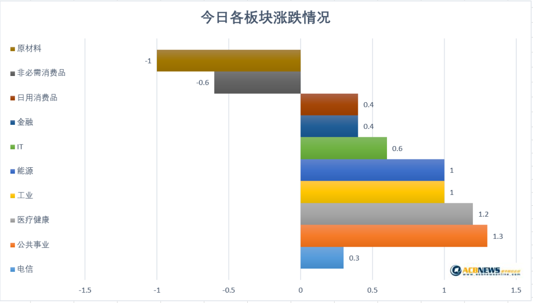 澳股日评| 中国工业数据不及预期澳原材料承压 多板块上行澳股微涨 - 3