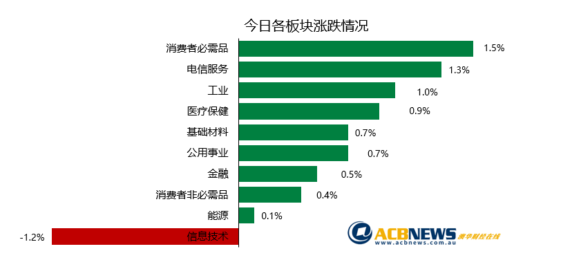 澳股日评| 减息预期激发投资者热情 澳指周二收高 - 3
