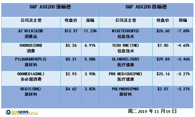 澳股日评| 减息预期激发投资者热情 澳指周二收高 - 4