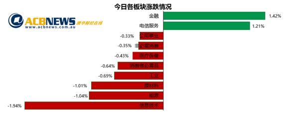 澳股|西太银行业绩超预期大盘平收 业绩支撑股价个股冰火两重天 - 3