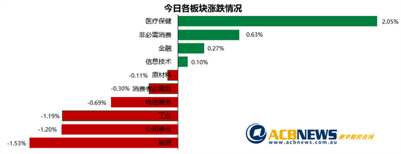 澳股|CSL力挽狂澜大盘平收 FMG分红创新高富邑股价大涨 - 3