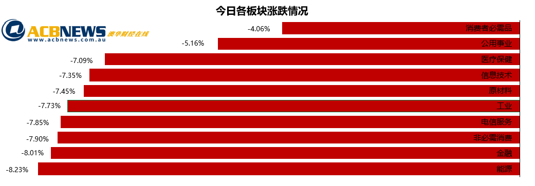 澳股日评|大盘再遭血洗澳指创3年新低 美国颁布旅行禁令后市惊魂未定 - 4
