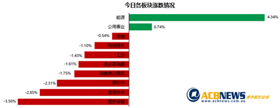通胀预期增强澳指急挫 油价刺破80美元能源股大涨 - 3