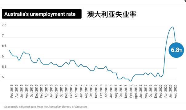 澳洲失业率意外跌至6.8% 附9月JobKeeper和JobSeeker计划变更情况 - 2