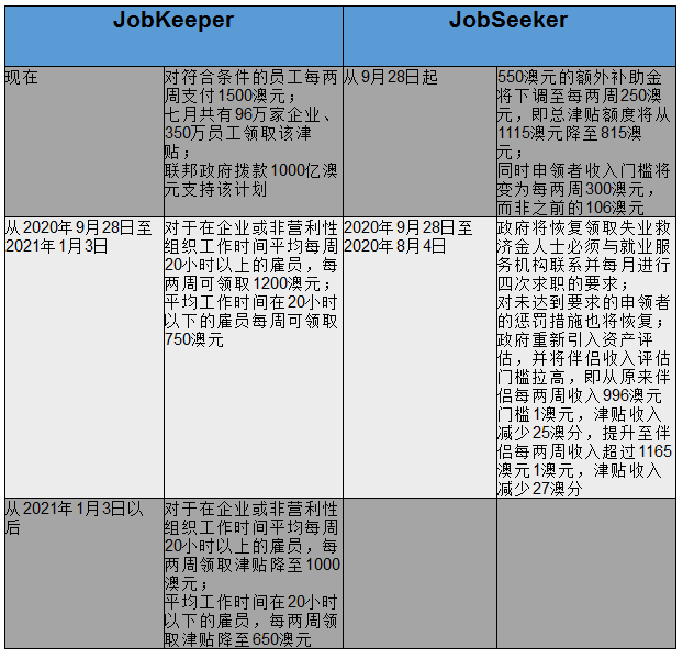 澳洲失业率意外跌至6.8% 附9月JobKeeper和JobSeeker计划变更情况 - 5