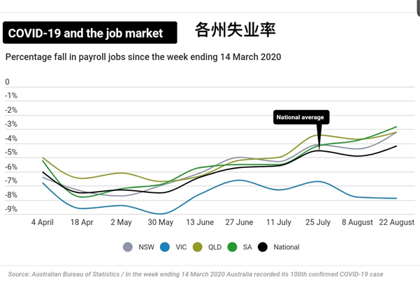 澳洲失业率意外跌至6.8% 附9月JobKeeper和JobSeeker计划变更情况 - 3