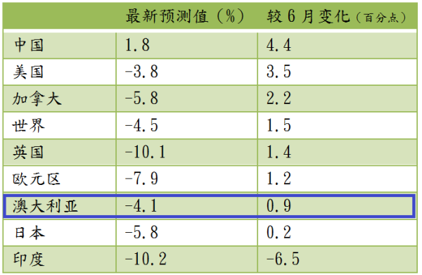 澳洲GDP增长预期遭下调 封锁令拖累经济复苏 - 3