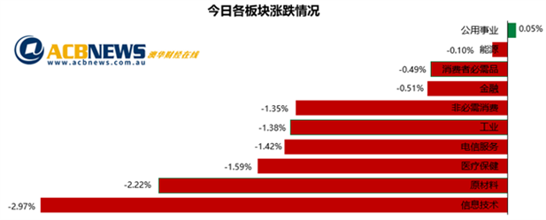 澳股|大盘一路走低澳指回调 科技和矿业股领跌能源股上扬 - 3