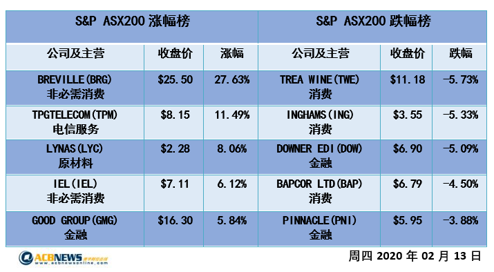 澳股日评|美股和优良业绩刺激澳指创新高 疫情隐忧导致先扬后抑得而复失 - 4