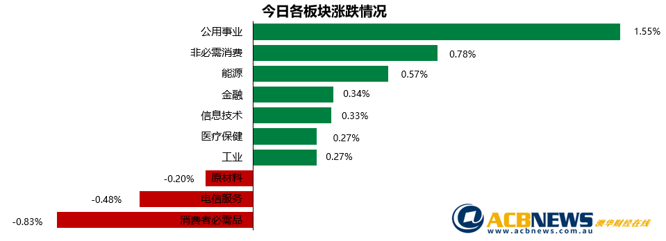 澳股日评|美股和优良业绩刺激澳指创新高 疫情隐忧导致先扬后抑得而复失 - 3