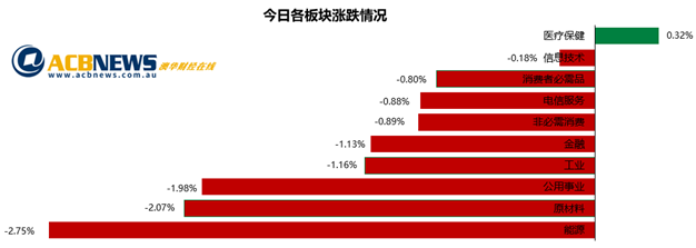 澳股|海外传利空投资者信心受挫 大盘连跌三天圣诞行情或难再现 - 3