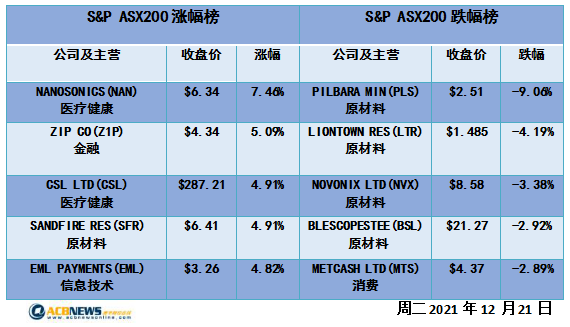 市场信心增强澳指上扬 航空板块攀升锂矿股大幅回落 - 4